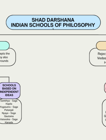 Shad Darshana Philosophy