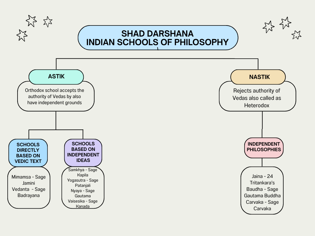 Shad Darshana Philosophy